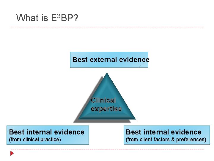 What is E 3 BP? Best external evidence Clinical expertise Best internal evidence (from