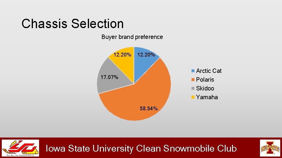 Chassis Selection Buyer brand preference 12. 20% Arctic Cat 17. 07% Polaris Skidoo Yamaha