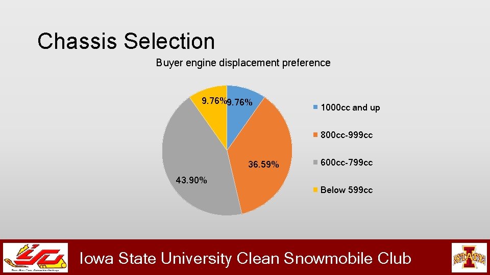 Chassis Selection Buyer engine displacement preference 9. 76% 1000 cc and up 800 cc-999