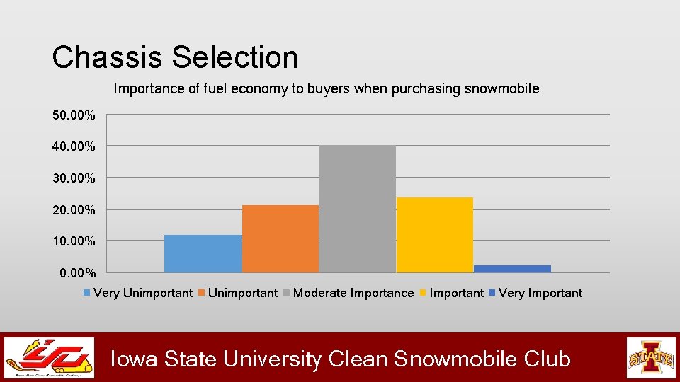 Chassis Selection Importance of fuel economy to buyers when purchasing snowmobile 50. 00% 40.
