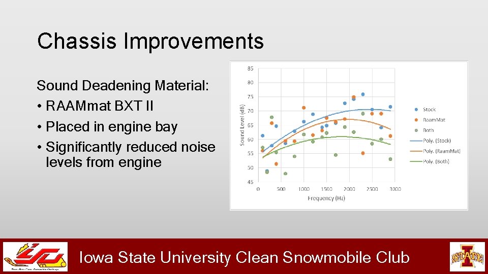 Chassis Improvements Sound Deadening Material: • RAAMmat BXT II • Placed in engine bay