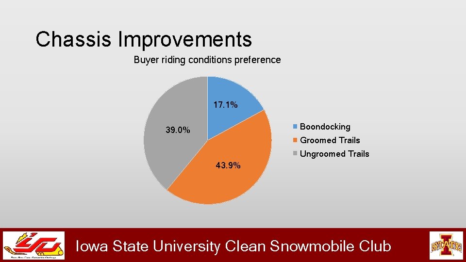 Chassis Improvements Buyer riding conditions preference 17. 1% Boondocking 39. 0% Groomed Trails Ungroomed