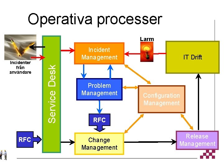 Operativa processer Larm RFC Service Desk Incidenter från användare Incident Management Problem Management IT