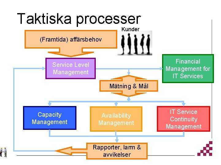 Taktiska processer Kunder (Framtida) affärsbehov Financial Management for IT Services Service Level Management Mätning