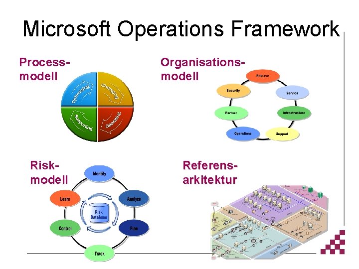 Microsoft Operations Framework Processmodell Riskmodell Organisationsmodell Referensarkitektur 