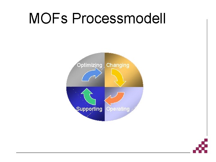 MOFs Processmodell Optimizing Changing Supporting Operating 