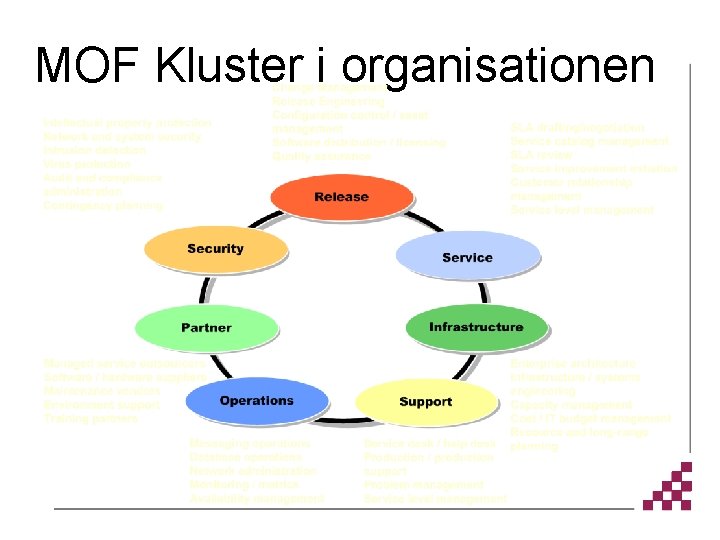 MOF Kluster i organisationen 