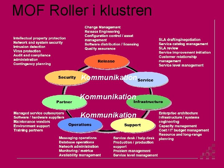 MOF Roller i klustren Kommunikation 