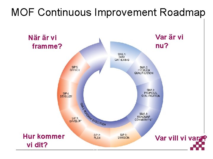 MOF Continuous Improvement Roadmap När är vi framme? Hur kommer vi dit? Var är