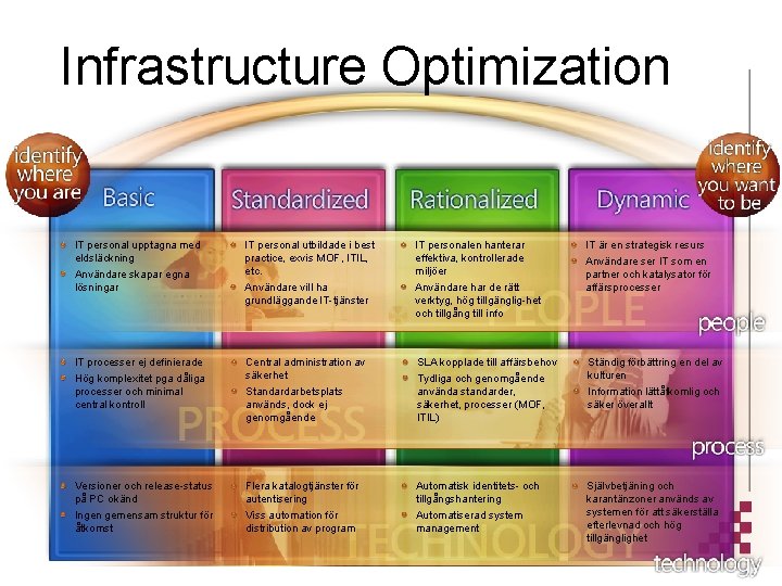 Infrastructure Optimization IT personal upptagna med eldsläckning Användare skapar egna lösningar IT personal utbildade