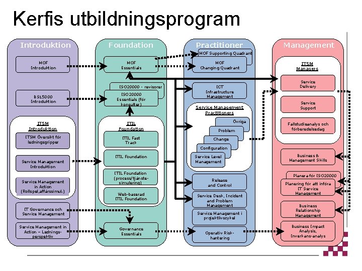 Kerfis utbildningsprogram Introduktion Foundation Practitioner Management MOF Supporting Quadrant MOF Introduktion MOF Essentials ISO