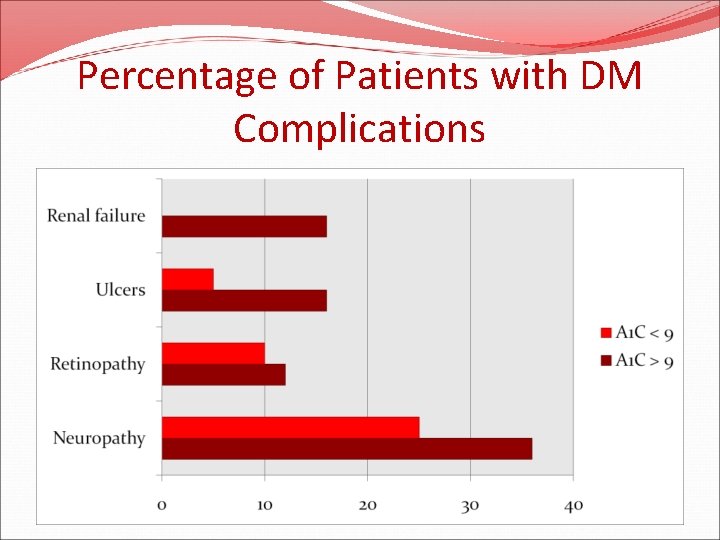 Percentage of Patients with DM Complications 