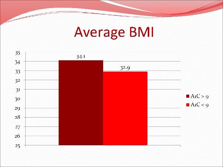 Average BMI 