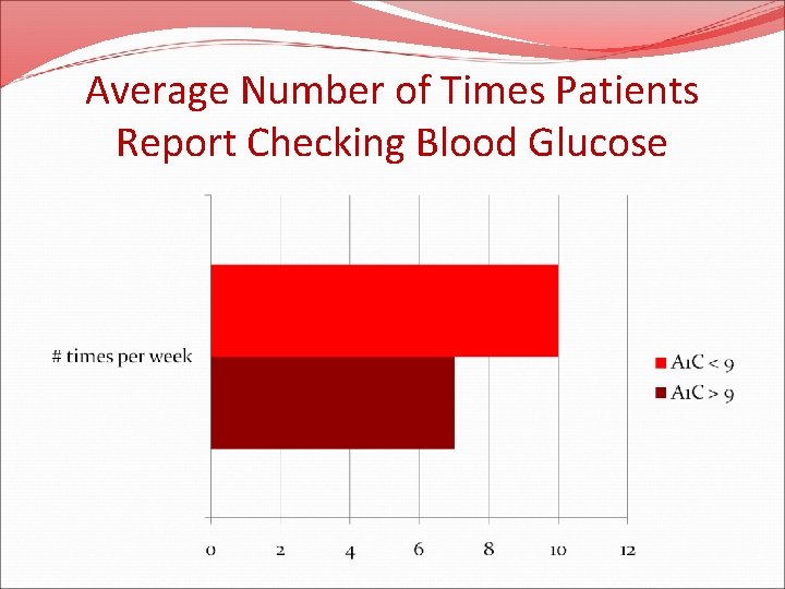 Average Number of Times Patients Report Checking Blood Glucose 