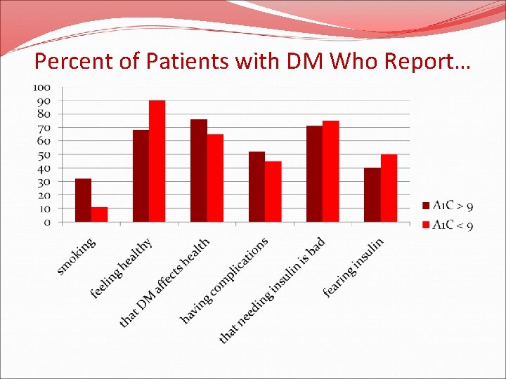 Percent of Patients with DM Who Report… 