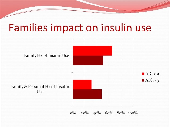 Families impact on insulin use 