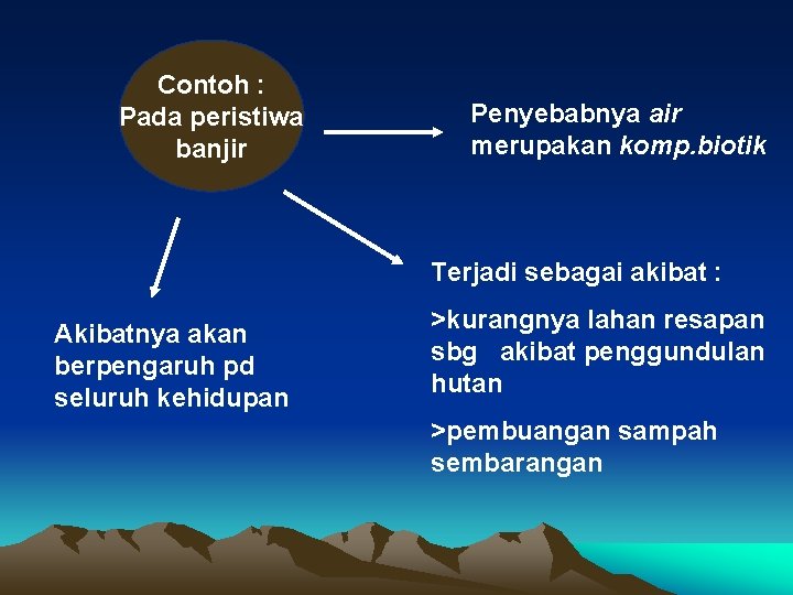 Contoh : Pada peristiwa banjir Penyebabnya air merupakan komp. biotik Terjadi sebagai akibat :