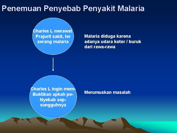 Penemuan Penyebab Penyakit Malaria Charles L merawat Prajurit sakit, ter serang malaria Charles L