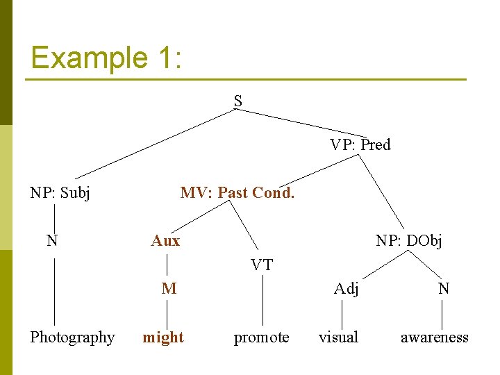 Example 1: S VP: Pred NP: Subj N MV: Past Cond. Aux NP: DObj