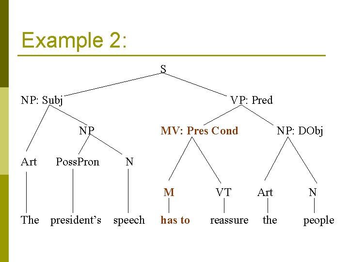 Example 2: S NP: Subj VP: Pred NP Art Poss. Pron MV: Pres Cond