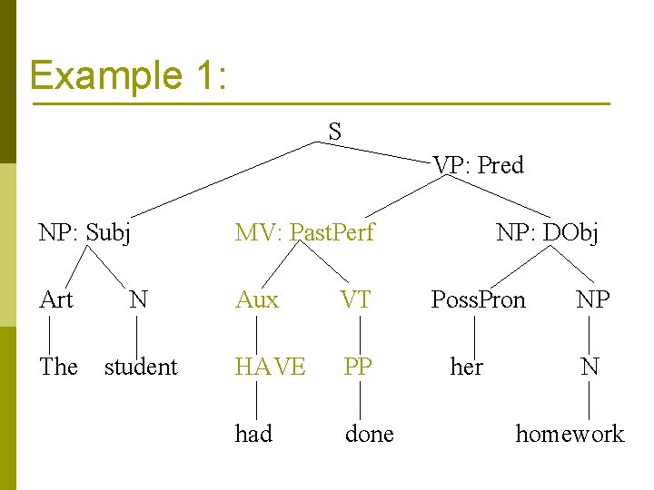 Example 1: S VP: Pred NP: Subj MV: Past. Perf Art N Aux VT