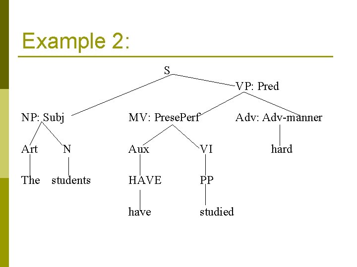 Example 2: S VP: Pred NP: Subj MV: Prese. Perf Art Aux VI HAVE