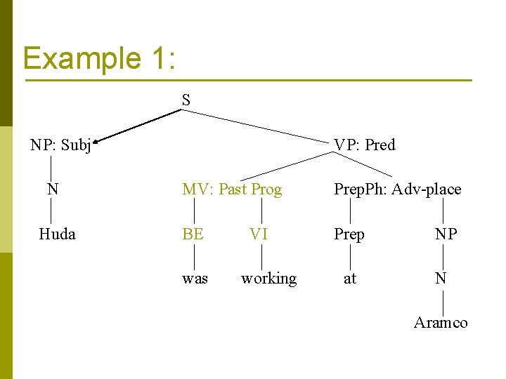 Example 1: S NP: Subj N Huda VP: Pred MV: Past Prog Prep. Ph: