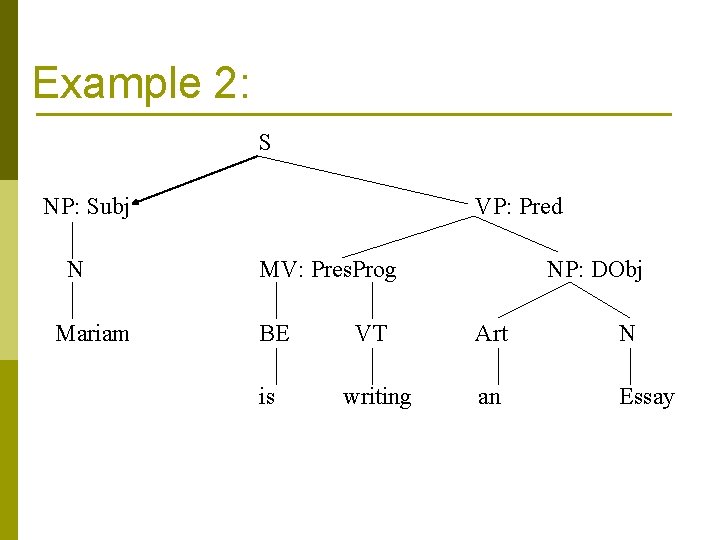 Example 2: S NP: Subj N Mariam VP: Pred MV: Pres. Prog BE is