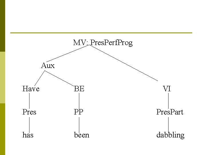 MV: Pres. Perf. Prog Aux Have BE VI Pres PP Pres. Part has been