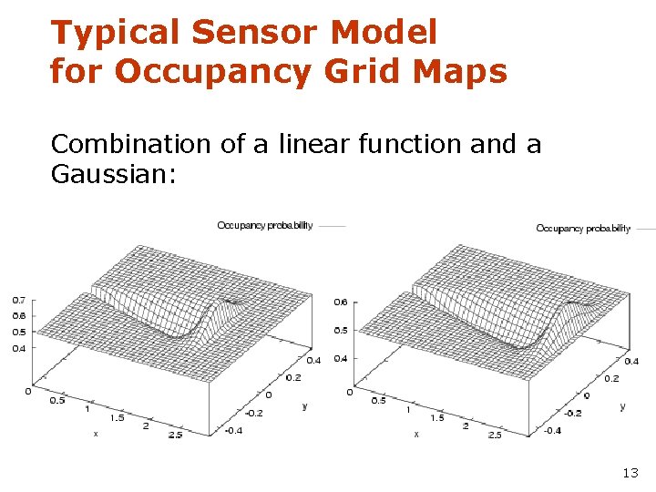 Typical Sensor Model for Occupancy Grid Maps Combination of a linear function and a