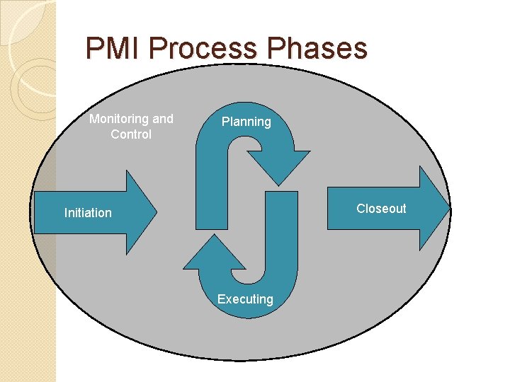 PMI Process Phases Monitoring and Control Planning Closeout Initiation Executing 