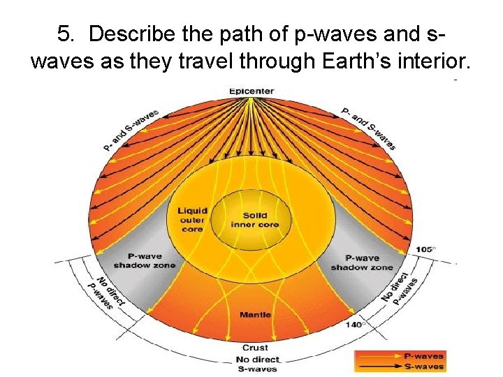 5. Describe the path of p-waves and swaves as they travel through Earth’s interior.