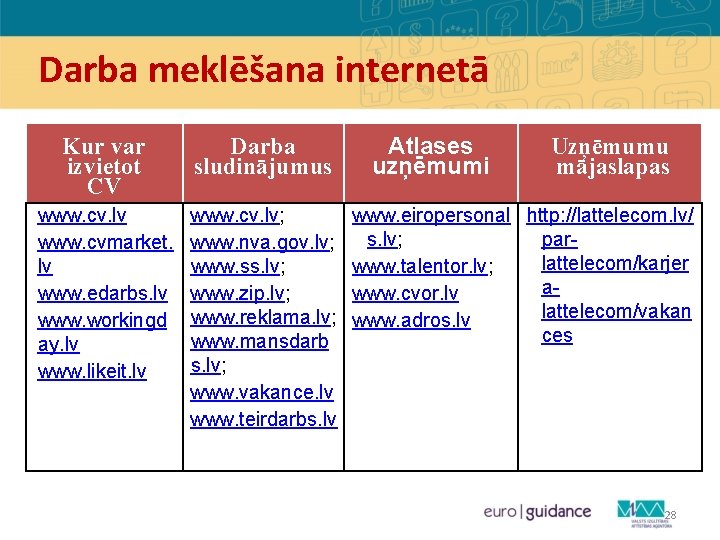 Darba meklēšana internetā Kur var izvietot CV Darba sludinājumus www. cv. lv www. cvmarket.