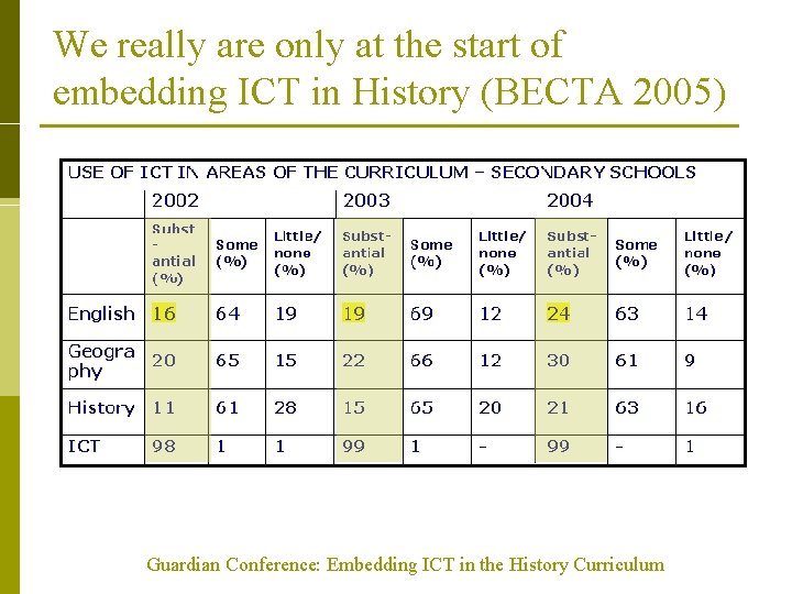We really are only at the start of embedding ICT in History (BECTA 2005)