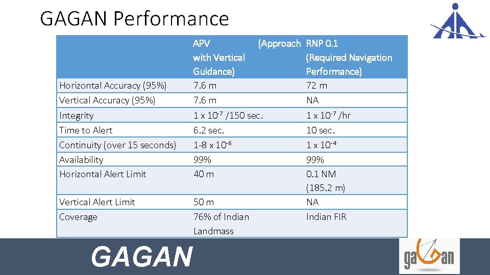 GAGAN Performance Horizontal Accuracy (95%) Vertical Accuracy (95%) Integrity Time to Alert Continuity (over