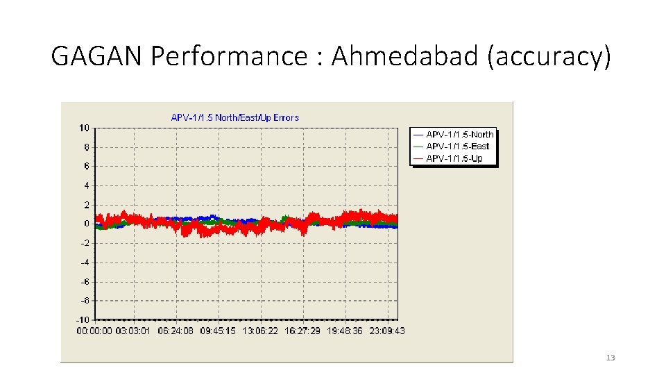 GAGAN Performance : Ahmedabad (accuracy) 13 