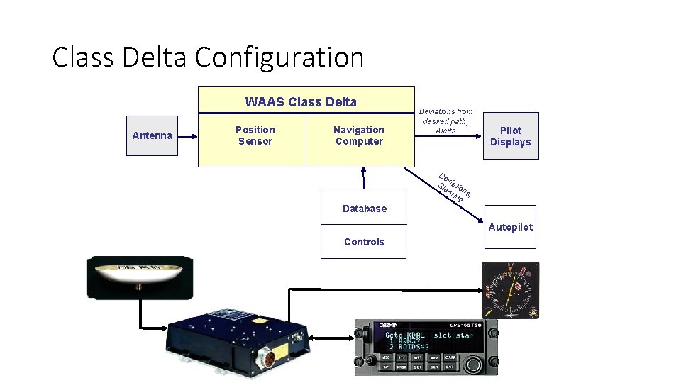 Class Delta Configuration WAAS Class Delta Antenna Position Sensor Navigation Computer Deviations from desired