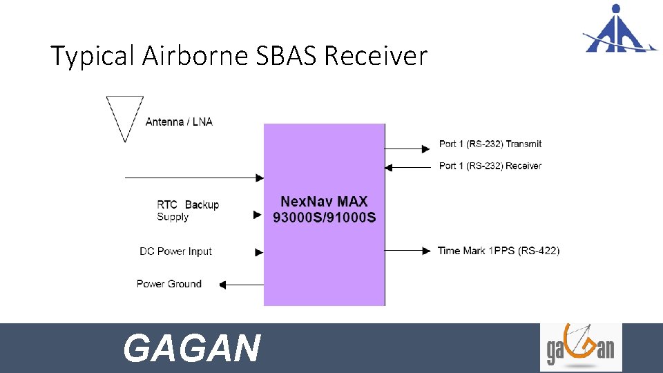 Typical Airborne SBAS Receiver GAGAN 