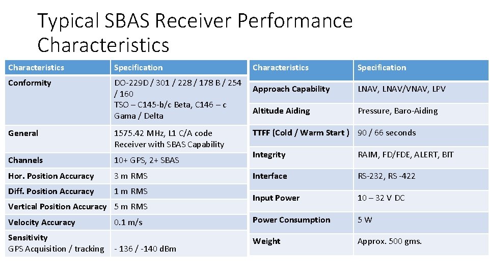 Typical SBAS Receiver Performance Characteristics Specification Conformity DO-229 D / 301 / 228 /