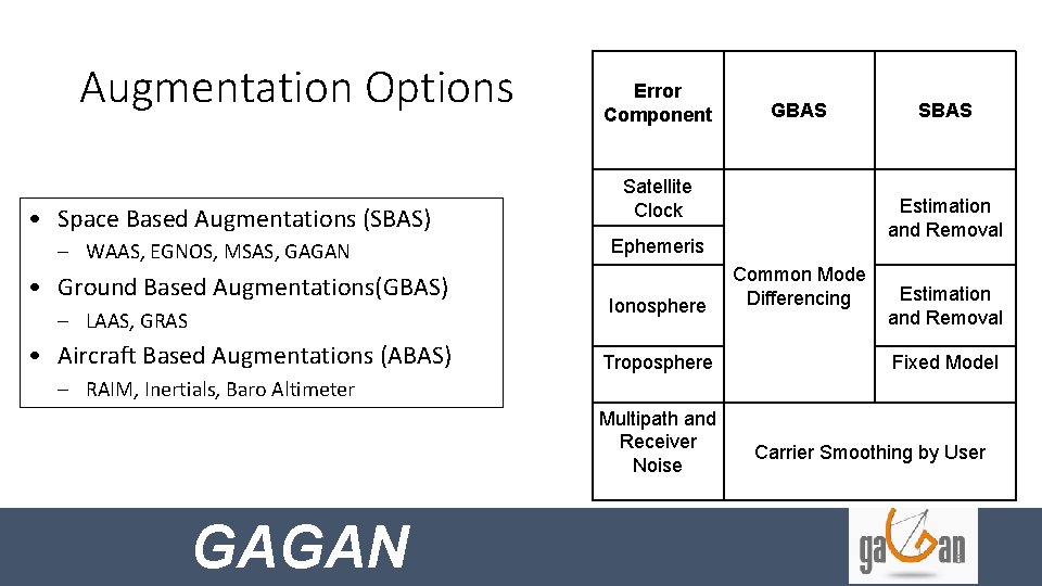 Augmentation Options • Space Based Augmentations (SBAS) – WAAS, EGNOS, MSAS, GAGAN • Ground