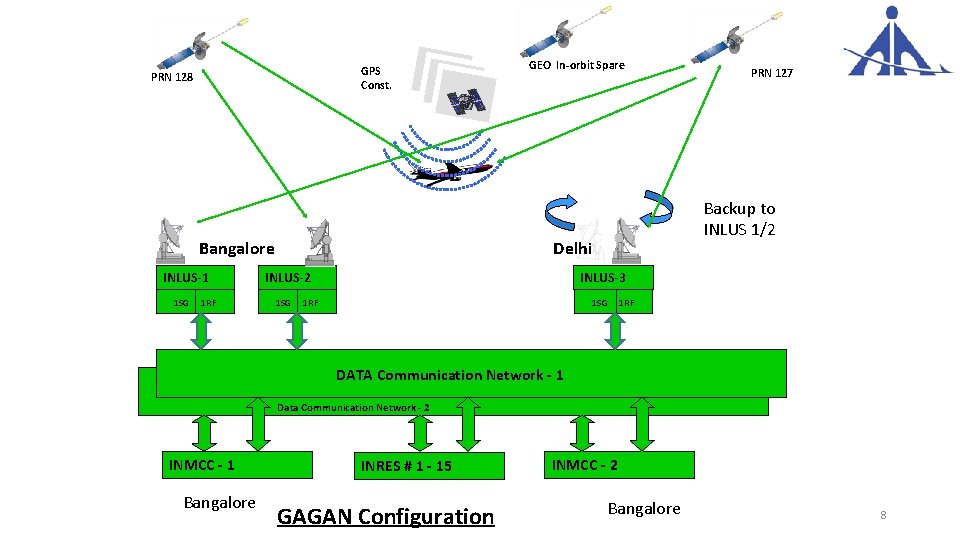 GPS Const. PRN 128 Bangalore INLUS-1 1 SG 1 RF GEO In-orbit Spare Backup