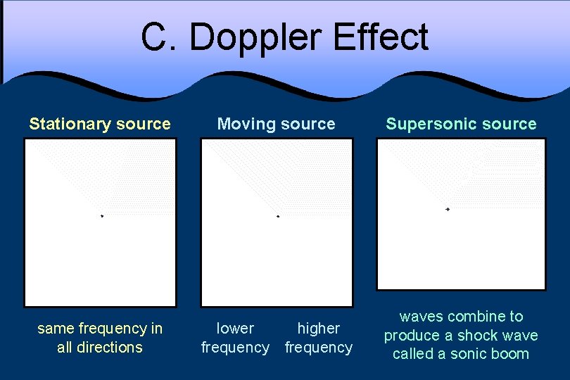 C. Doppler Effect Stationary source same frequency in all directions Moving source Supersonic source