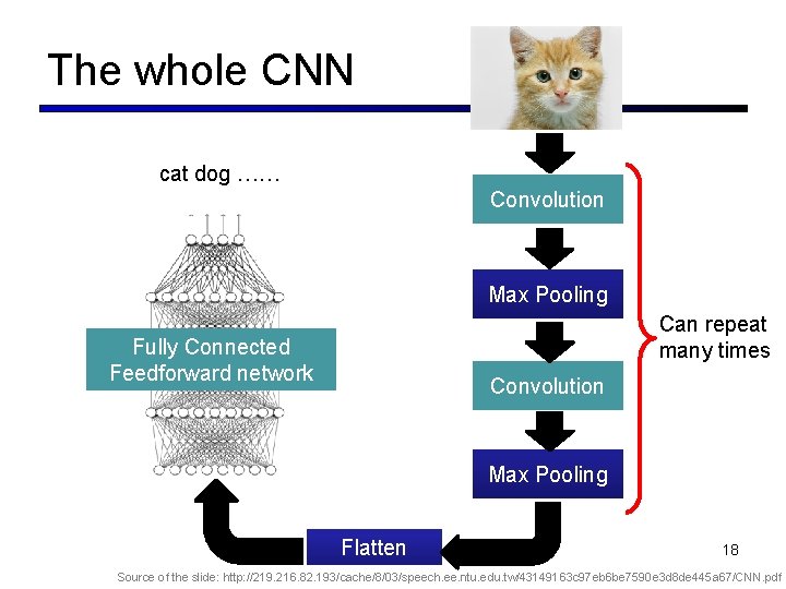The whole CNN cat dog …… Convolution Max Pooling Can repeat many times Fully