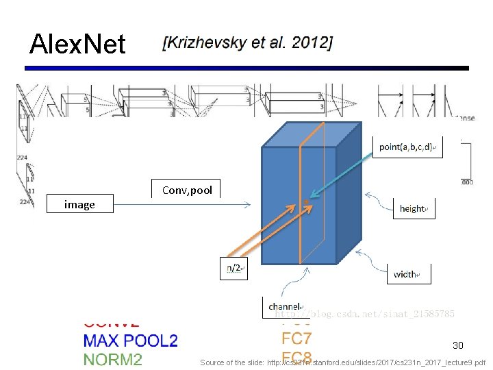 Alex. Net image Conv, pool 30 Source of the slide: http: //cs 231 n.