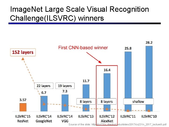 Image. Net Large Scale Visual Recognition Challenge(ILSVRC) winners 36 Source of the slide: http: