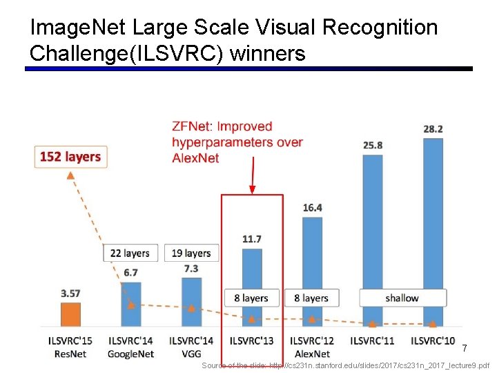 Image. Net Large Scale Visual Recognition Challenge(ILSVRC) winners 37 Source of the slide: http:
