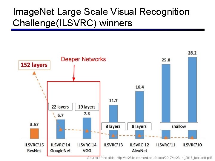 Image. Net Large Scale Visual Recognition Challenge(ILSVRC) winners 38 Source of the slide: http: