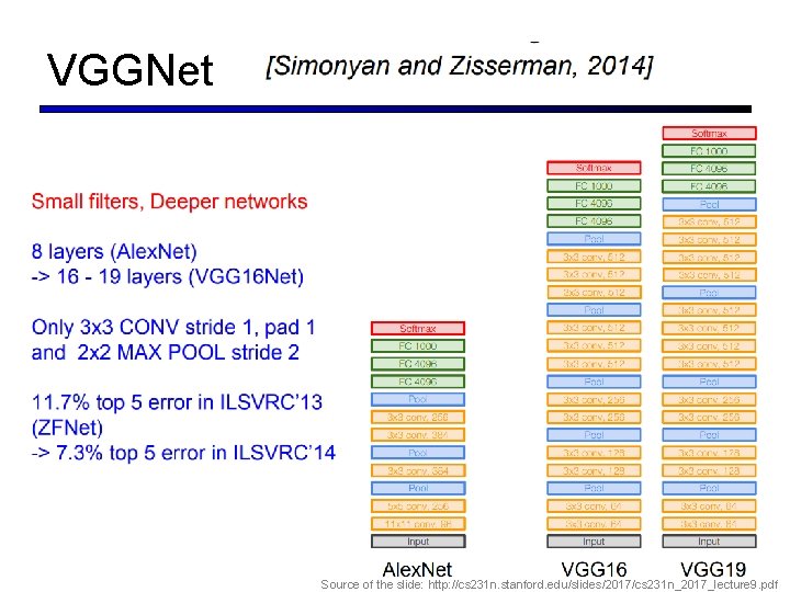VGGNet 40 Source of the slide: http: //cs 231 n. stanford. edu/slides/2017/cs 231 n_2017_lecture