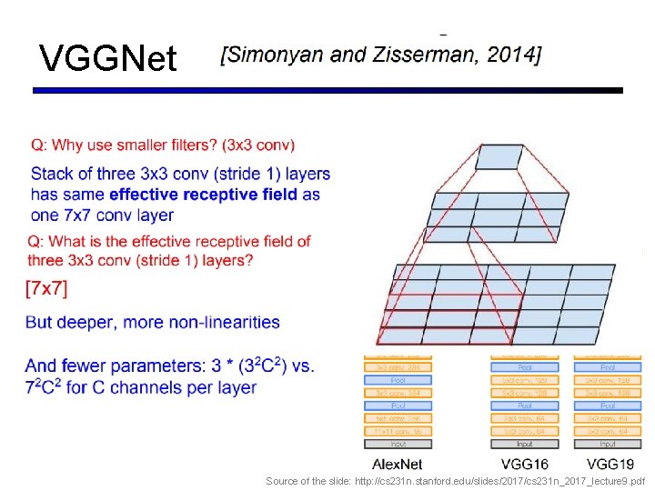 VGGNet 41 Source of the slide: http: //cs 231 n. stanford. edu/slides/2017/cs 231 n_2017_lecture