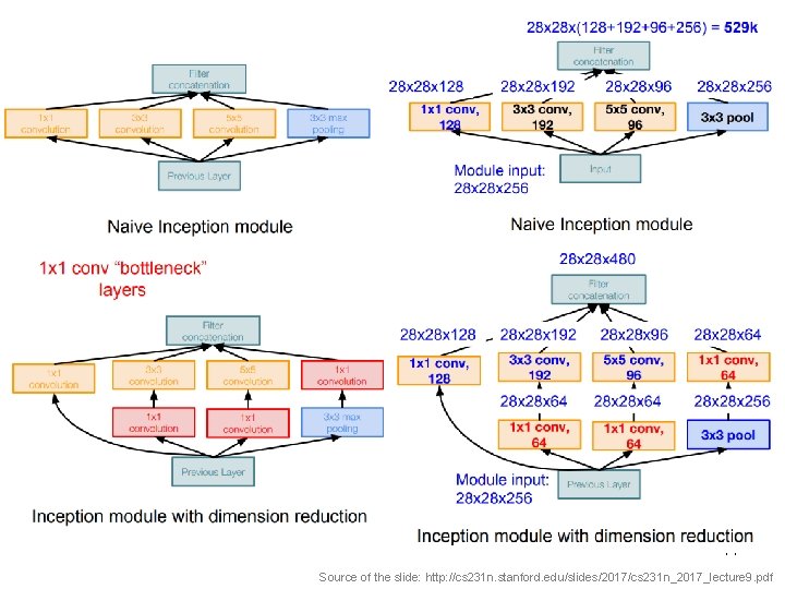 Alex. Net 44 Source of the slide: http: //cs 231 n. stanford. edu/slides/2017/cs 231
